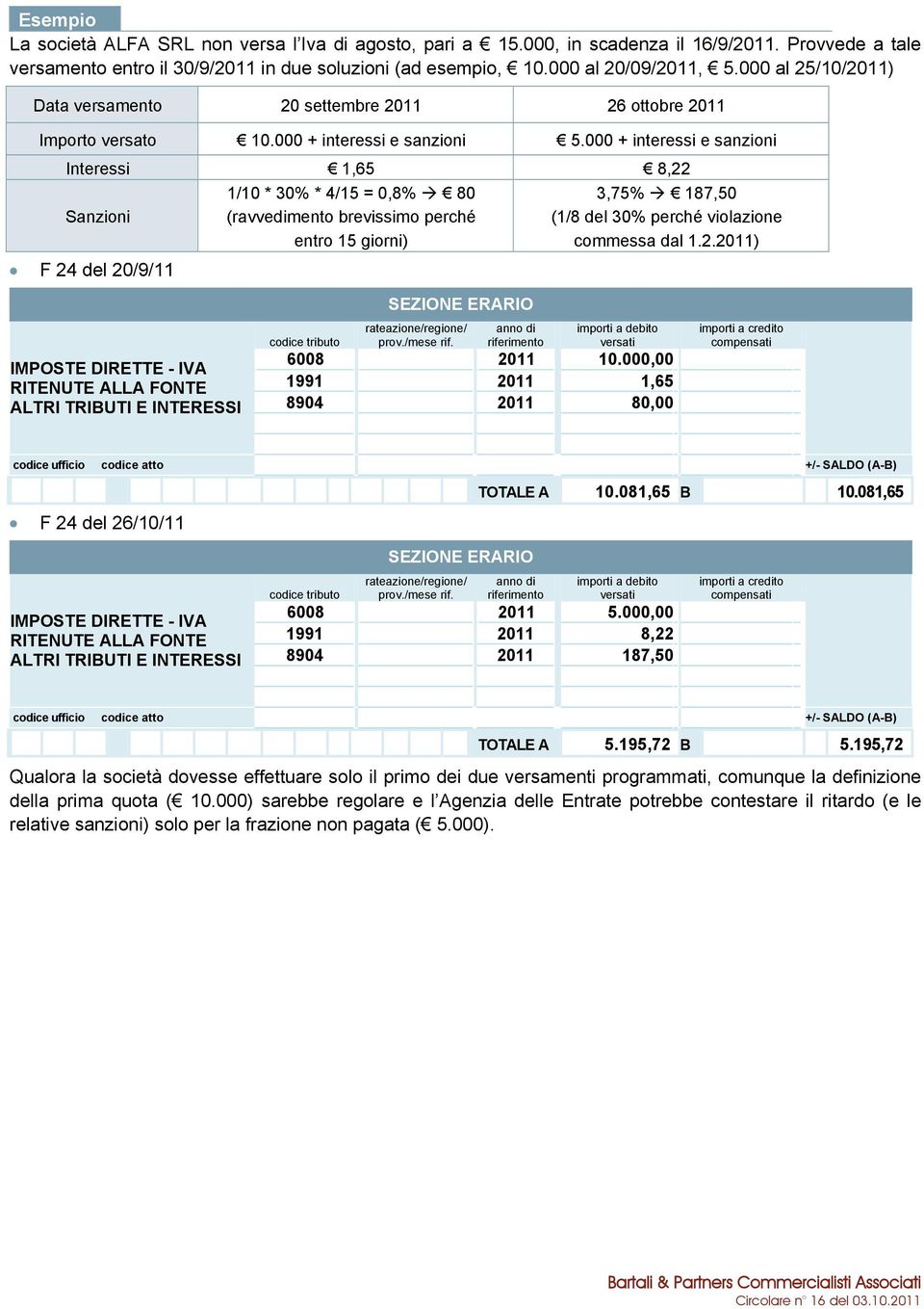 000 + interessi e sanzioni Interessi 1,65 8,22 Sanzioni F 24 del 20/9/11 1/10 * 30% * 4/15 = 0,8% 80 (ravvedimento brevissimo perché entro 15 giorni) 3,75% 187,50 (1/8 del 30% perché violazione