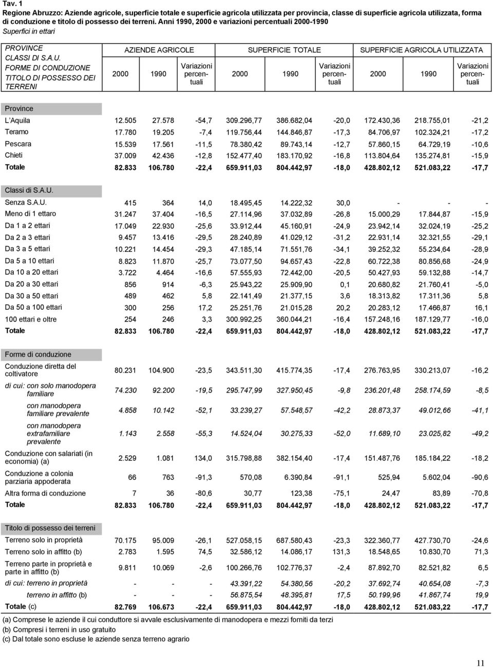 FORME DI CONDUZIONE TITOLO DI POSSESSO DEI TERRENI AZIENDE AGRICOLE SUPERFICIE TOTALE SUPERFICIE AGRICOLA UTILIZZATA 2000 1990 Variazioni percentuali 2000 1990 Variazioni percentuali 2000 1990