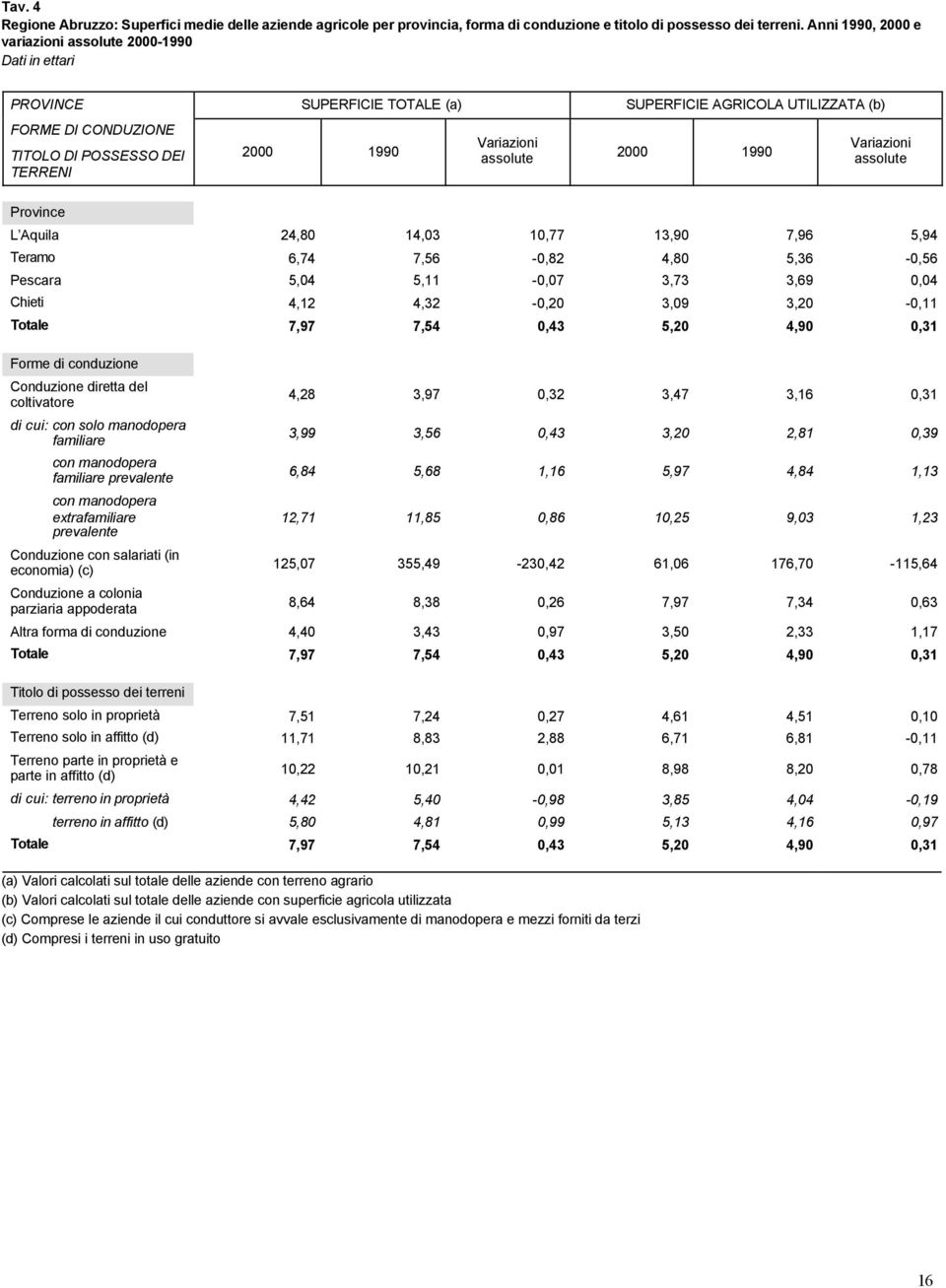 Variazioni assolute 2000 1990 Variazioni assolute Province L Aquila 24,80 14,03 10,77 13,90 7,96 5,94 Teramo 6,74 7,56-0,82 4,80 5,36-0,56 Pescara 5,04 5,11-0,07 3,73 3,69 0,04 Chieti 4,12 4,32-0,20