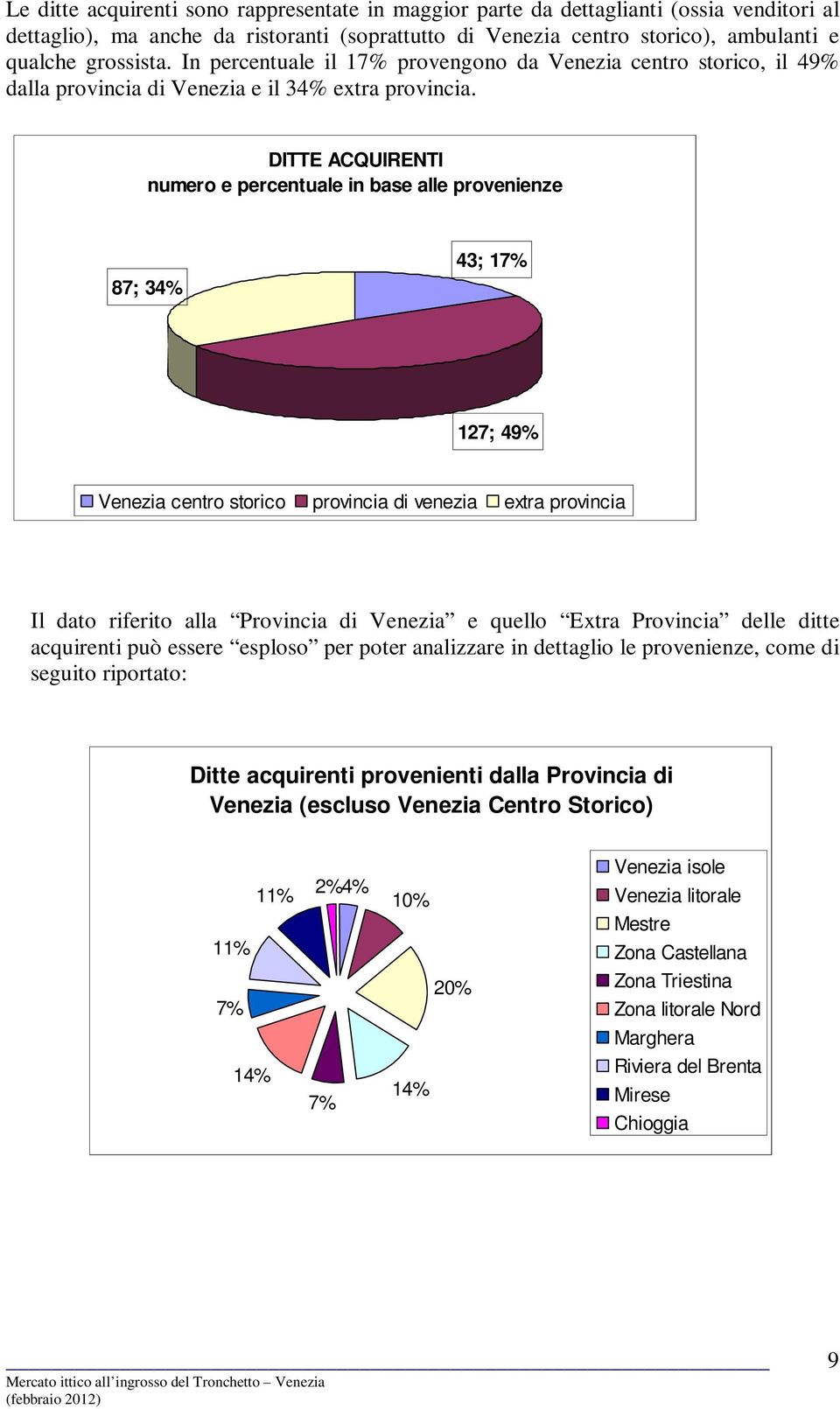 DITTE ACQUIRENTI numero e percentuale in base alle provenienze 87; 34% 43; 17% 127; 49% Venezia centro storico provincia di venezia extra provincia Il dato riferito alla Provincia di Venezia e quello