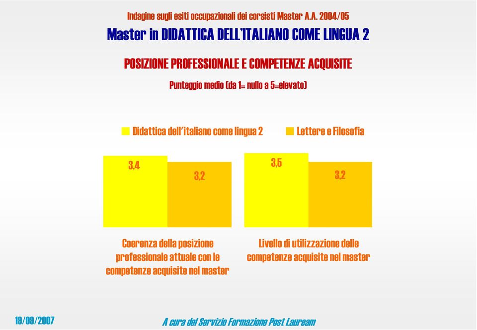 Coerenza della posizione professionale attuale con le competenze