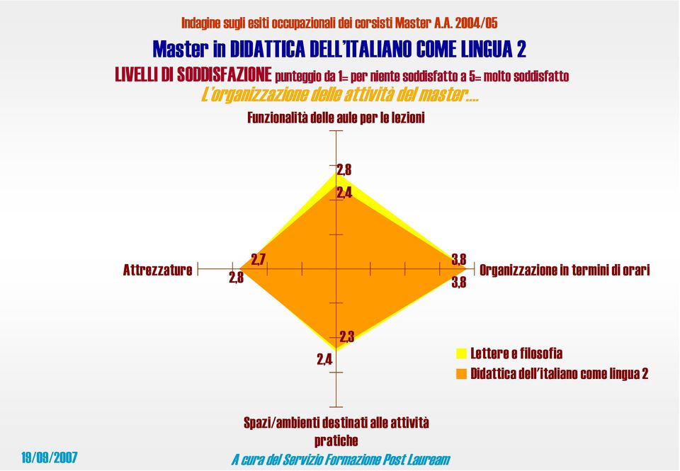 Funzionalità delle aule per le lezioni 2,8 2,4 Attrezzature 2,8 2,7 3,8 3,8