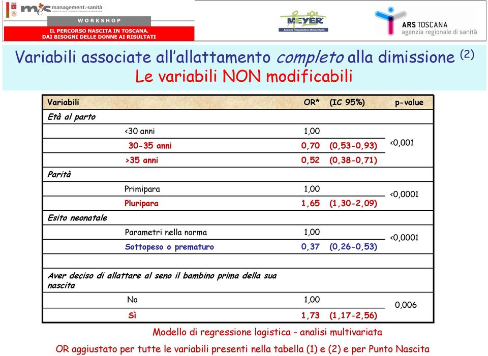 nella norma Sottopeso o prematuro 1,00 0,37 (0,26-0,53) <0,0001 Aver deciso di allattare al seno il bambino prima della sua nascita No Sì 1,00 1,73