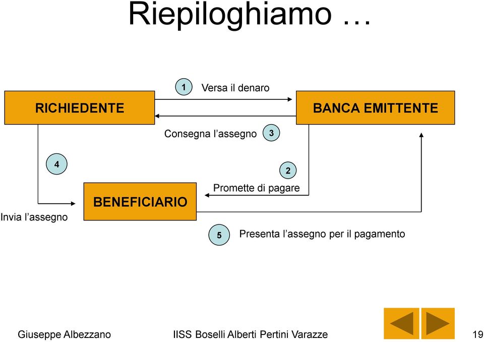 BENEFICIARIO 2 Promette di pagare 5 Presenta l