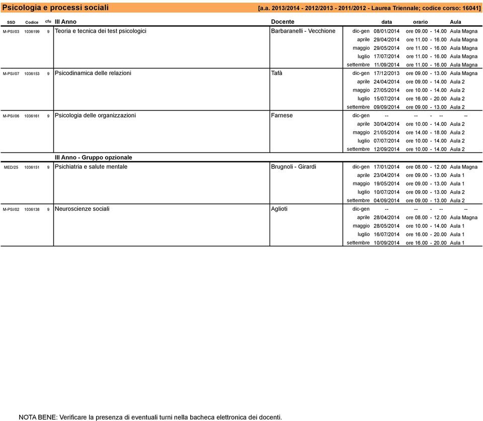 i [a.a. 2013/2014-2012/2013-2011/2012 - Laurea Triennale; codice corso: 16041] SSD Codice cfu III Anno Docente data orario Aula M-PSI/03 1036199 9 Teoria e tecnica dei test psicologici Barbaranelli -