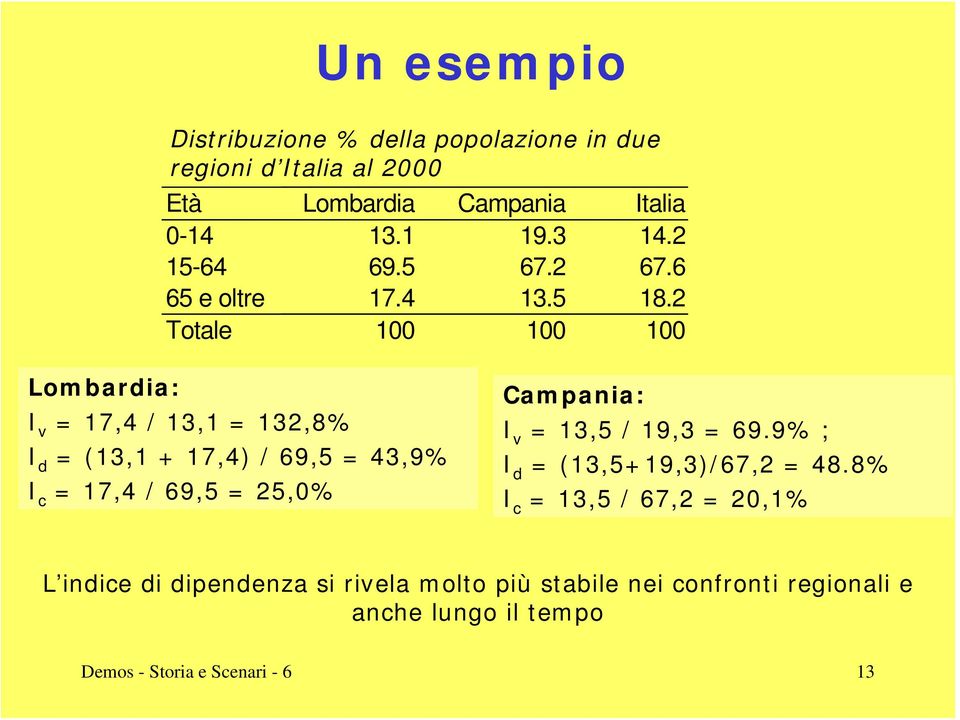 2 Totale 1 1 1 Lombardia: I v = 17, / 13,1 = 132,% I d = (13,1 + 17,) / 69,5 = 3,9% I c = 17, / 69,5 = 25,% Campania: I v