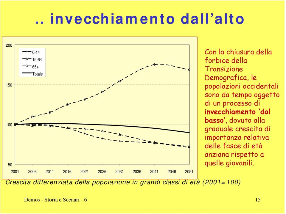 invecchiamento dal basso, dovuto alla graduale crescita di importanza relativa delle fasce di età anziana rispetto