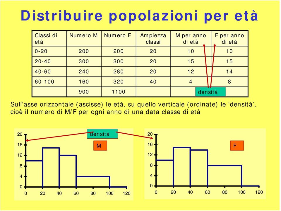 orizzontale (ascisse) le età, su quello verticale (ordinate) le densità, cioè il numero di