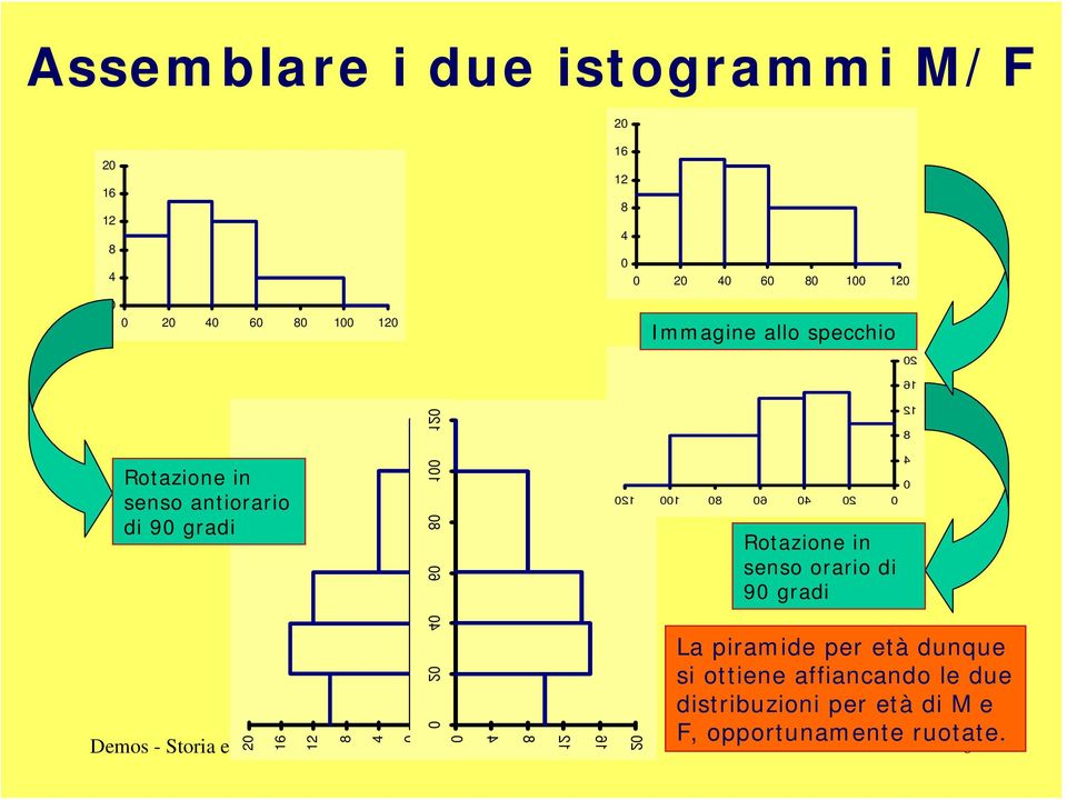 6 2 2 6 1 Rotazione in senso orario di 9 gradi La piramide per età dunque si