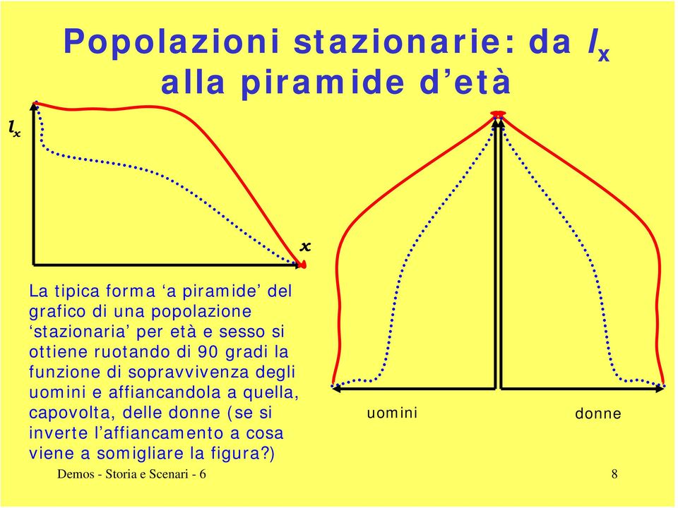 funzione di sopravvivenza degli uomini e affiancandola a quella, capovolta, delle donne (se