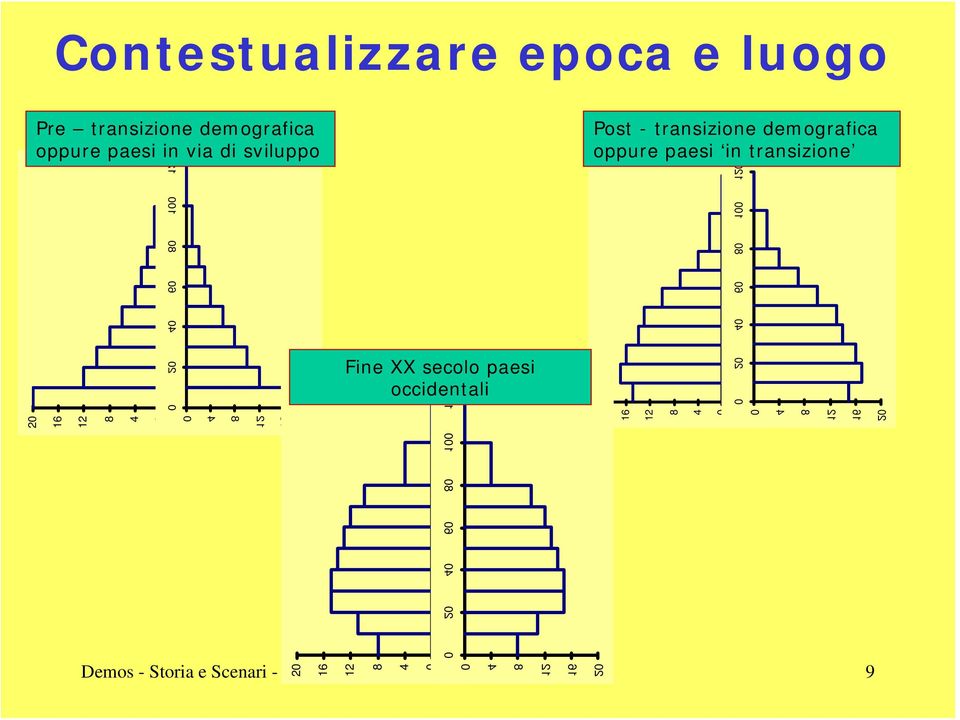 XX secolo paesi occidentali Post - transizione demografica