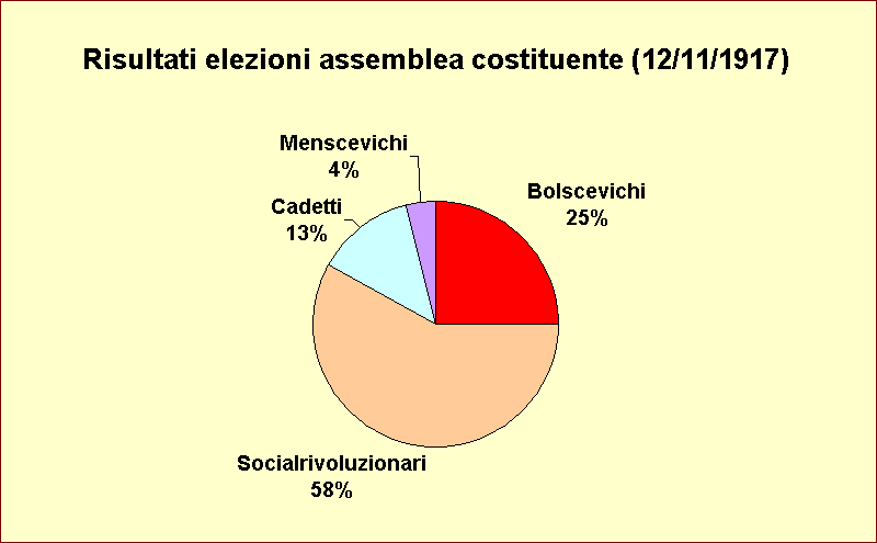 41 Novembre 1917: elezioni dell Assemblea Costituente = 58% Socialisti rivoluzionari, 25%