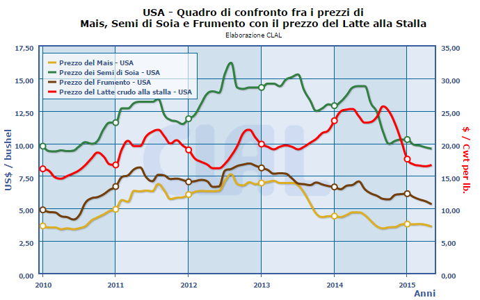 Correlazioni tra Input Agricoli ed Energetici USA - Confronto prezzi: Mais, semi di Soia, Frumento e