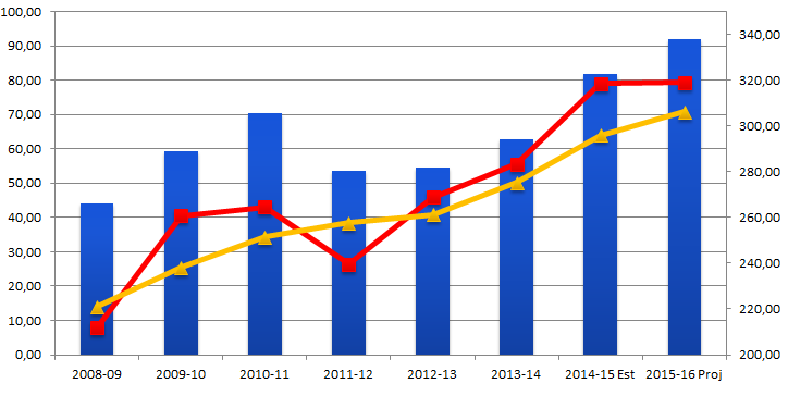 Milioni di Ton Milioni di Ton SOIA - Panorama Mondiale: produzioni, consumi e stock World Produzioni, Consumi e Stock di semi di Soia