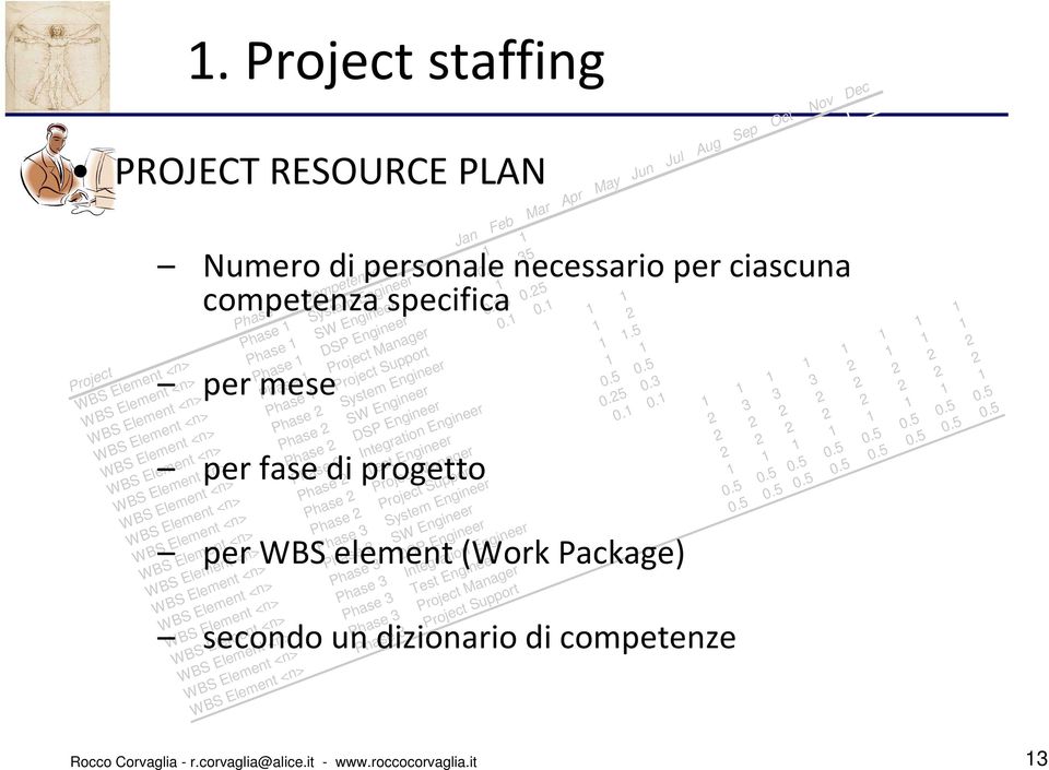 1 WBS Element <n> Phase 2 System Engineer 1 1 WBS Element <n> Phase 2 SW Engineer 1 2 WBS Element <n> Phase 2 DSP Engineer 1 WBS Element <n> Phase 2 Integration Engineer 1 1 WBS Element <n> Phase 2