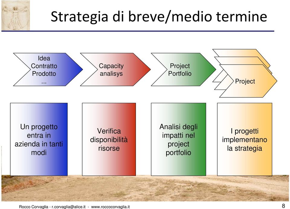 azienda in tanti modi Verifica disponibilità risorse Analisi degli impatti nel