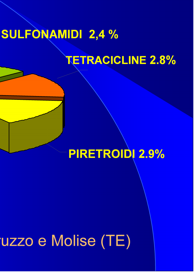 Dati controlli analitici 1790 campioni miele 2002 2003 SULFONAMIDI 2,4 % AMITRAZ 5,3 %