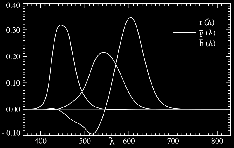 Per ovviare al problema delle coordinate negative, la CIE ha ulteriormente elaborato i gruppi di dati adottando una