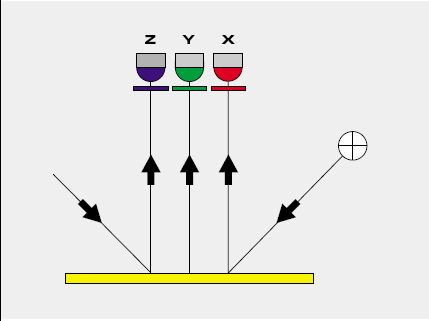 Colorimetro Il colorimetro è di valido ausilio nella stampa per riprodurre esattamente i colori e per misurare gli scostamenti cromatici.