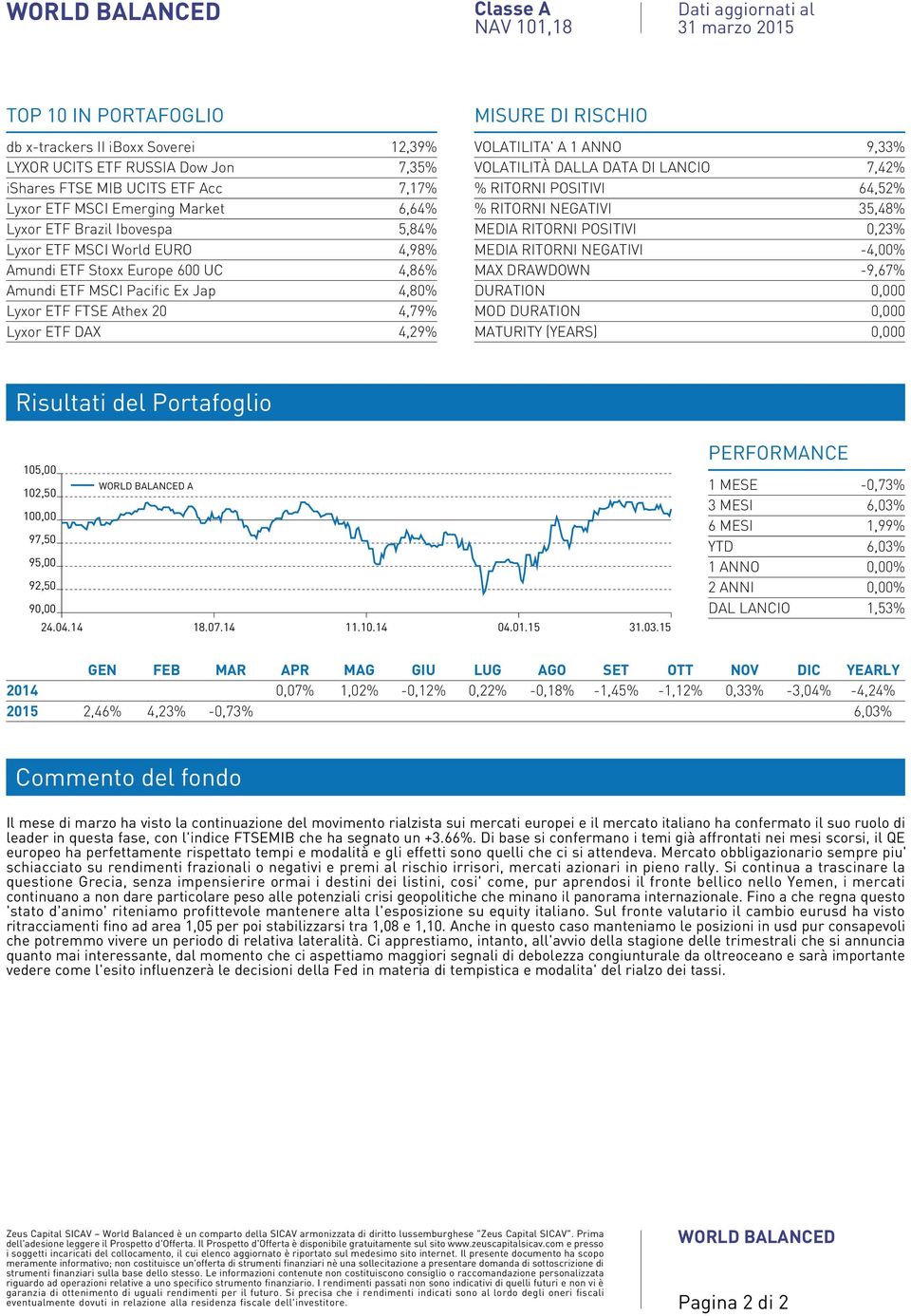 VOLATILITA' A ANNO 9,% VOLATILITÀ DALLA DATA DI LANCIO 7,4% % RITORNI POSITIVI 64,5% % RITORNI NEGATIVI 5,48% MEDIA RITORNI POSITIVI 0,% MEDIA RITORNI NEGATIVI -4,00% MAX DRAWDOWN -9,67% DURATION