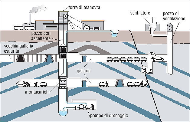 Miniera in sotterraneo: schema E formata da pozzi che scendono in verticale e da gallerie che si dipartono dai pozzi.