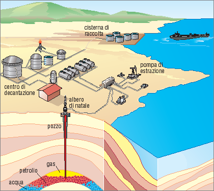 ESTRAZIONE Campo petrolifero sulla terraferma Albero di Natale: è il sistema di tubi e di valvole che permette l erogazione del petrolio.