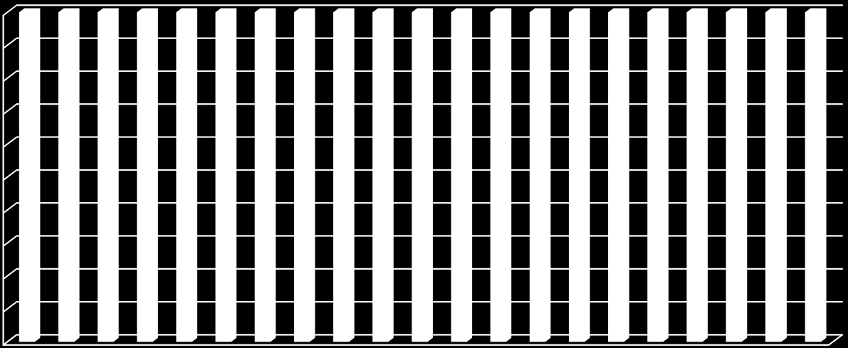 100% 90% 80% 70% 60% 50% 40% 30% 20% 10% 0% 20,0 15,4 26,6 38,0 17,2 20,3 40,6 21,9 10,2 10,9 26,3 52,5 13,0 15,2 34,6 37,1 17,4 16,6 43,8 22,1 25,6 22,8 35,3 16,3 31,6 17,5 28,8 22,1 15,2 17,5 39,9