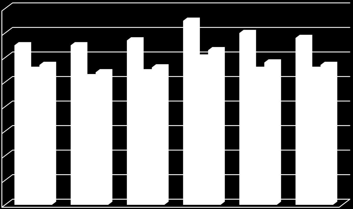 0,8 0,7 0,6 0,65 0,55 0,57 0,65 0,52 0,54 0,67 0,54 0,56 0,75 0,6 0,63 0,70 0,55 0,58 0,68 0,55 0,57 0,5 0,4 0,3 0,2 0,1 0 Nord-Ovest Nord-Est Centro Sud Isole Italia affitto proprietà totale