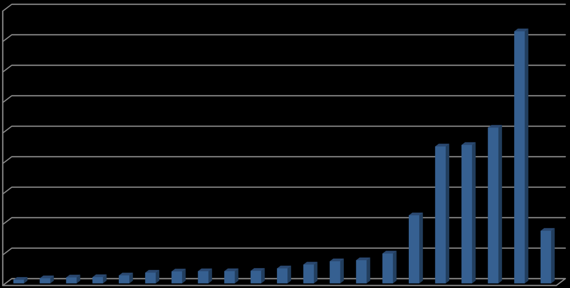 (val.%) 45,0 40,0 41,3 35,0 30,0 25,0 25,5 22,5 22,7 20,0 15,0 10,0 5,0 0,0 0,6 0,8 1,0 1,0 1,3 1,8 2,0 2,0 2,0 2,1 2,5 3,1 3,6 3,8 4,9 11,2 8,6 In Italia il 65,1% delle abitazioni occupate da