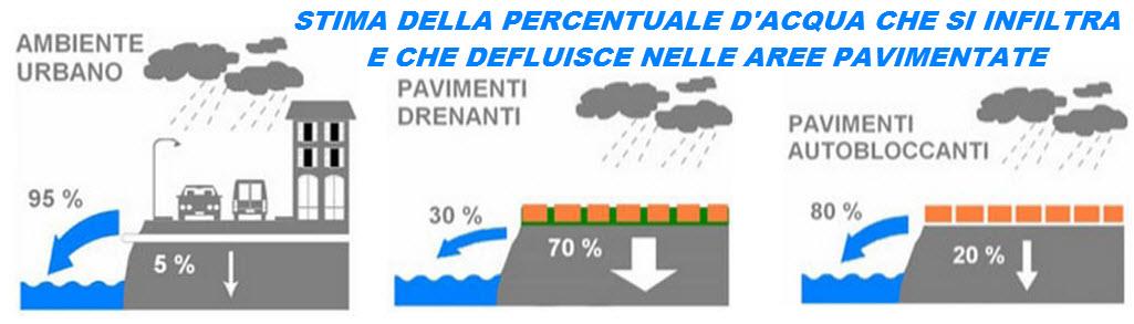 4 deflusso è rilevante l utilizzo del suolo: infatti, come specificato nel precedente paragrafo, l area del campeggio sarà adibita in parte a percorsi interni realizzati con autobloccanti, in parte a