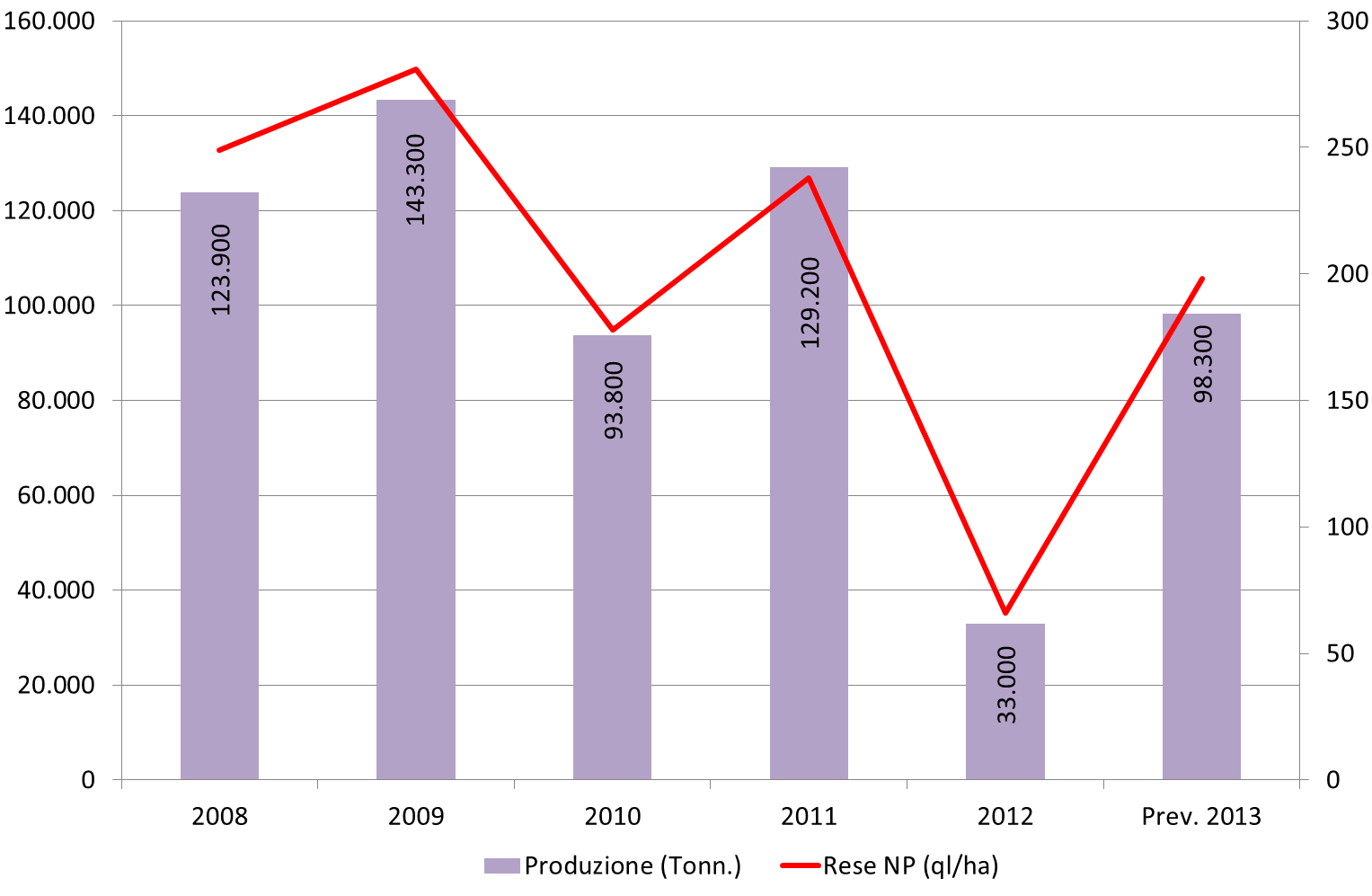 PIEMONTE / KIWI Fonte: CSO Produzione