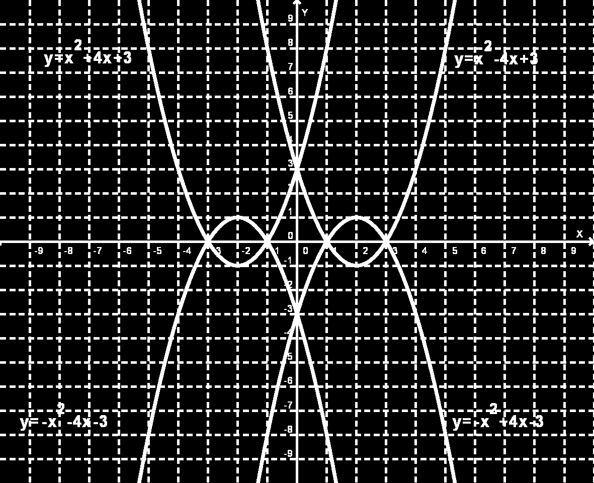 Simmetrie nel piano cartesiano - Marzo 011 ) Parabole simmetriche della parabola di equazione : y x - 4x + x x Asse X : a y x - 4x + a y -x + 4x y y x x Asse Y: a y x + 4x + y y x x Origine : a y x +