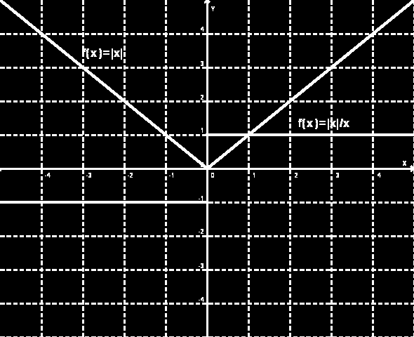 f ( x) Simmetrie nel piano cartesiano - Marzo 011 x x x +1, x 0 x x x x 1, x < 0 x, Rapprentazione grafica del valore assoluto e del rapporto unitario: Funzione f( x ): simmetria pari. Es.