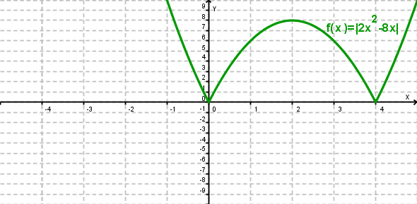 Simmetrie nel piano cartesiano - Marzo 011 f ( x ) x 8x, f ( x ) x 8x x 8x, x 8x 0 x + 8x, x 8x < 0 La caratteristica del grafico è quella di eliminare, dal grafico della funzione di partenza, la