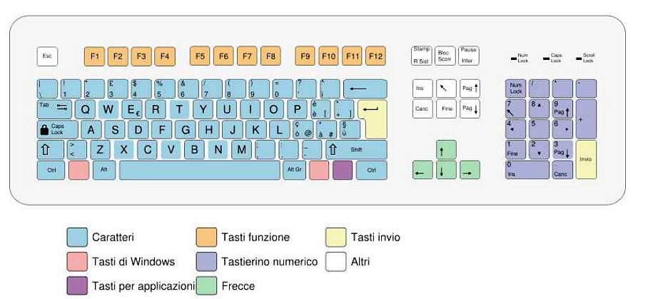 Esc Tasti funzione Tasti speciali