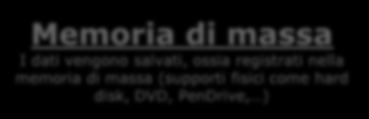 Il funzionamento di un pc Dispositivo di input I dati vengono immessi tramite dispositivi di input (tastiera, mouse) bus CPU Il calcolatore elabora i dati tramite la CPU (processore centrale) bus bus