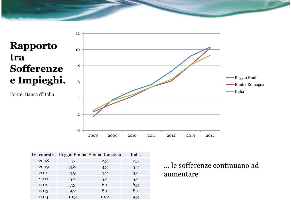 2010 2011 2012 2013 2014 IV trimestre Reggio Emilia Emilia Romagna Italia 2008 1,7 2,3