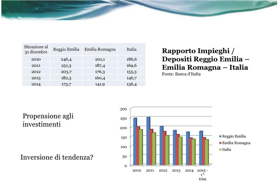 Reggio Emilia Emilia Romagna Italia Fonte: Banca d Italia Propensione agli investimenti Inversione di