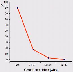 CLASSIFICAZIONE DI PARTO PRETERMINE Il rischio di morte neonatale o di handicap è più elevato nei gruppi extreme, early e moderate.