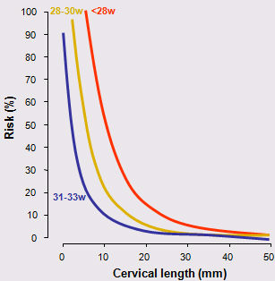 CERVICOMETRIA Una cervicometria di 15 mm o meno si verifica nell 1% circa delle pazienti, di queste il 30% andrà incontro ad un parto spontaneo prima delle 34 settimane.