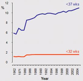 INCIDENZA DI PARTO PRETERMINE L incidenza di parto pretermine non risulta essere diminuita negli ultimi 50 anni e nella maggior parte dei paesi sviluppati continua ad