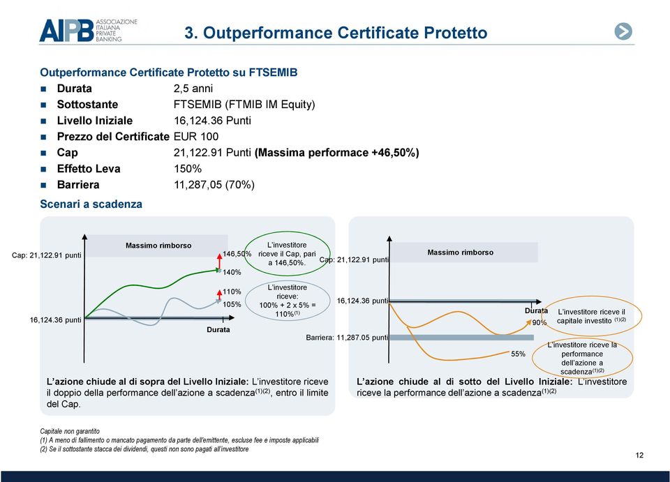 91 punti Massimo rimborso 146,50% 140% L investitore riceve il Cap, pari a 146,50%. Cap: 21,122.91 punti Massimo rimborso 16,124.