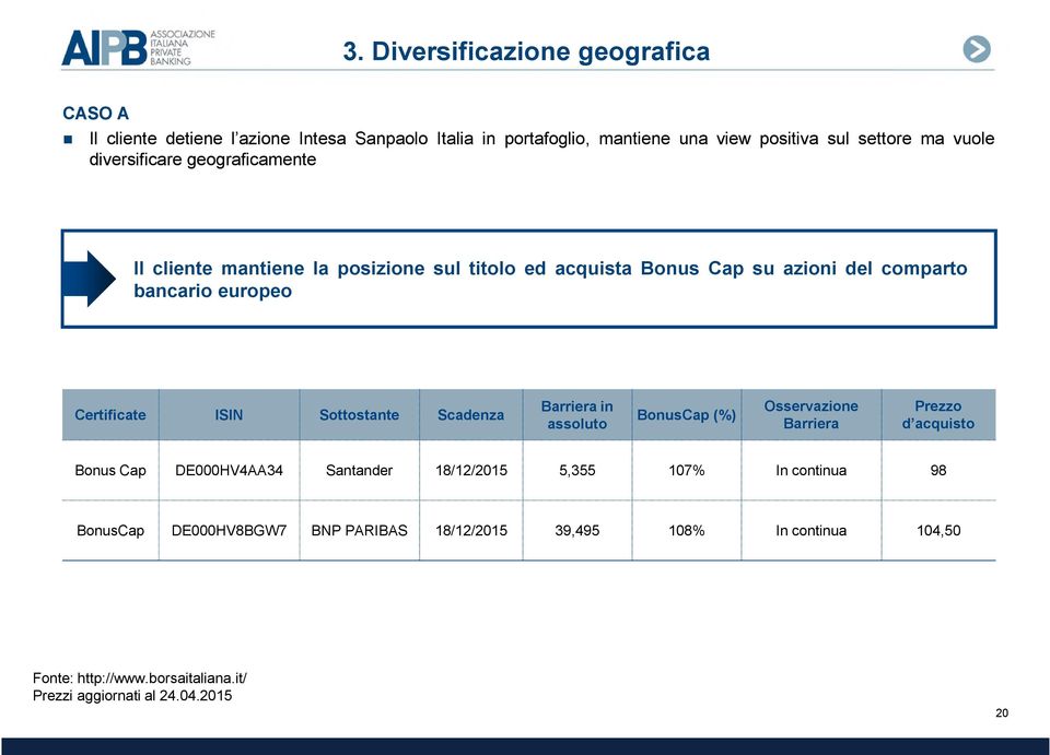 Sottostante Scadenza Barriera in assoluto BonusCap (%) Osservazione Barriera Prezzo d acquisto Bonus Cap DE000HV4AA34 Santander 18/12/2015 5,355 107% In