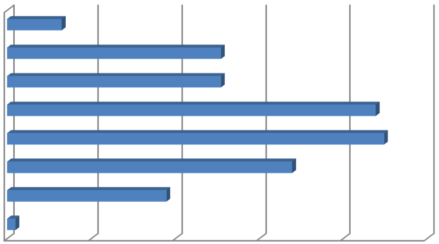 Anno - Dati aggiornati al Settembre Sesso Casi di morte sul lavoro per sesso % sul totale n casi Casi di morte sul lavoro per sesso (% sul totale in Italia) 9,% Maschi 9,% 96 %,% Femmine,% Totale %