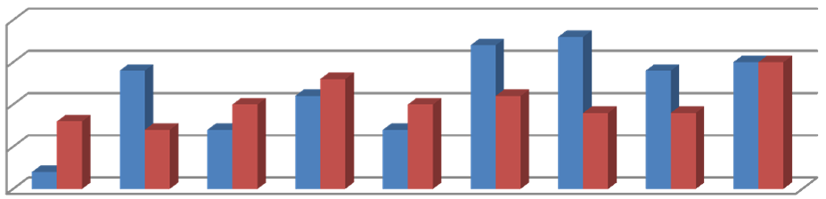 Anno - Dati aggiornati al Settembre Settore economico: Agricoltura, caccia, pesca, silvicoltura 6 6 Settore economico: Costruzioni 9 9 Causa di morte: caduta dall'alto di gravi/schiacciamento