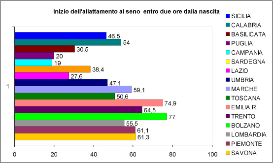 Un ulteriore requisito previsto dalle raccomandazioni OMS è la promozione dell allattamento al seno oltre il 3 mese ed il favorire l allattamento esclusivo al seno per i primi sei mesi di vita.