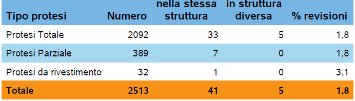 ALCUNI INDICATORI REGISTRO PROV.