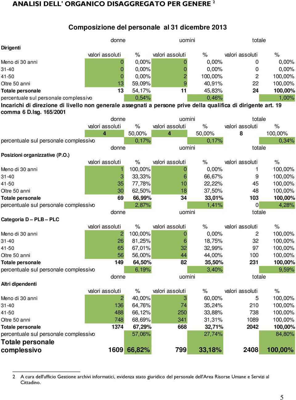 persone prive della qualifica di dirigente art. 19 comma 6 D.lsg. 165/2001 4 50,00% 4 50,00% 8 100,00% percentuale sul personale complessivo 0,17% 0,17% 0,34% Posizioni organizzative (P.O.