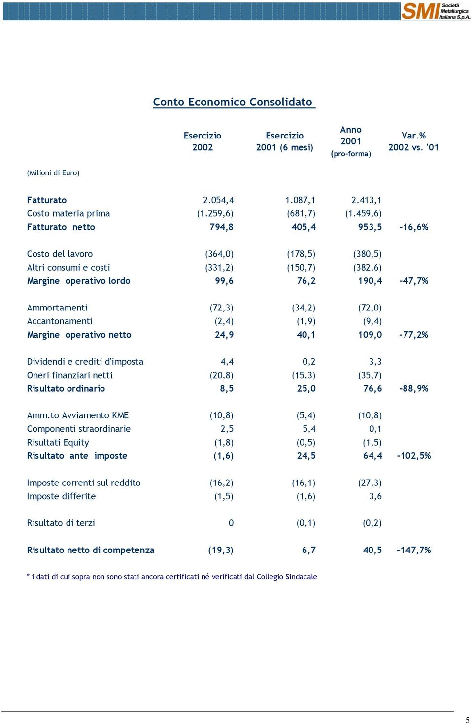 459,6) Fatturato netto 794,8 405,4 953,5-16,6% Costo del lavoro (364,0) (178,5) (380,5) Altri consumi e costi (331,2) (150,7) (382,6) Margine operativo lordo 99,6 76,2 190,4-47,7% Ammortamenti (72,3)