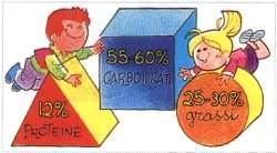 I carboidrati sono la fonte principale di energie, forniscono circa 4 calorie per grammo e devono costituire circa il 60% del fabbisogno calorico giornaliero.